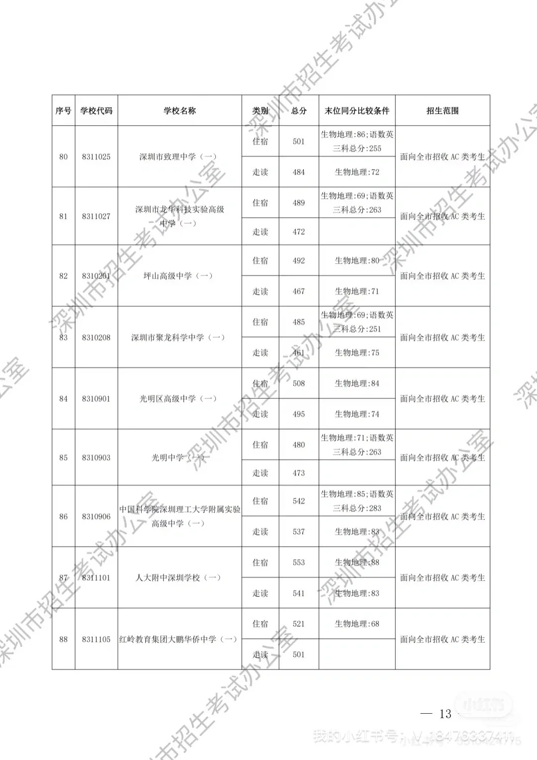 深圳中考第一批录取分数线出炉啦（D 类） 第3张