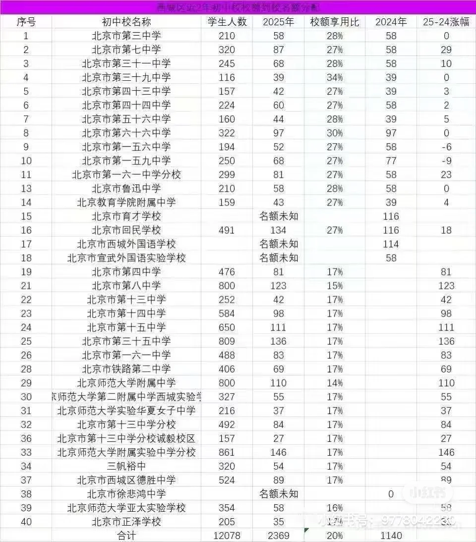 西城区每所中学中考成绩 第1张