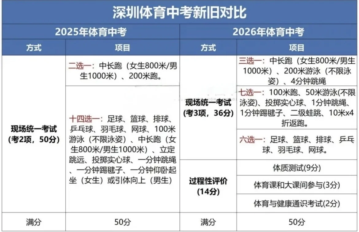 2026深圳中考大变动！总分变化，家长必看 第1张