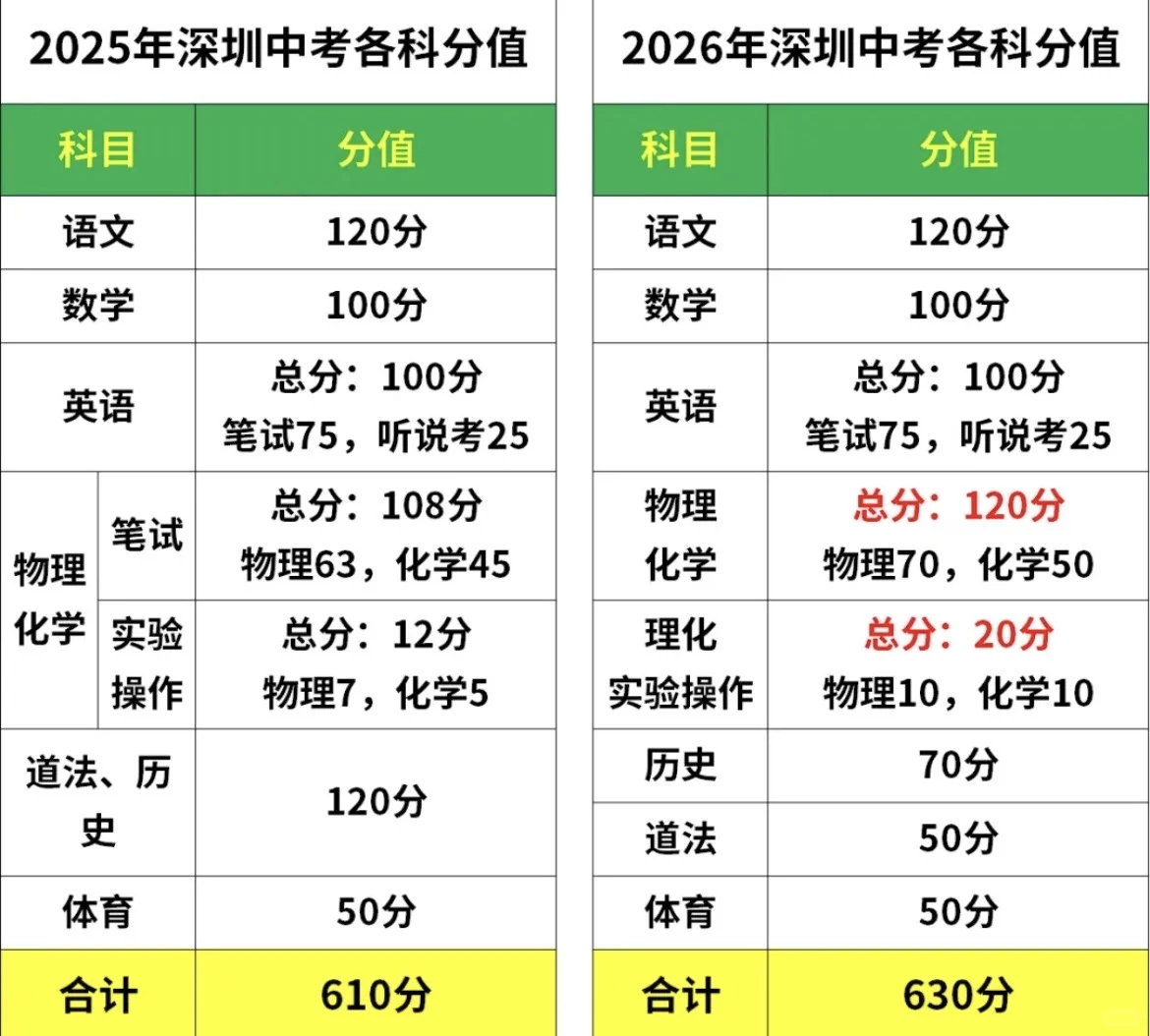 2026深圳中考大变动！总分变化，家长必看 第2张