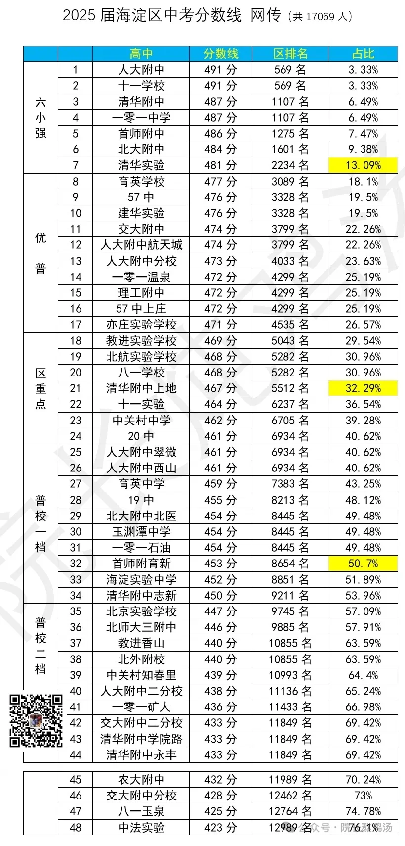2025海淀中考分数线 第1张
