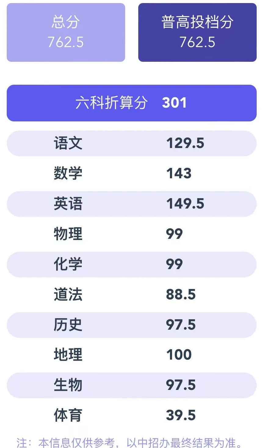 福州中考出分，稳啦！ 第1张