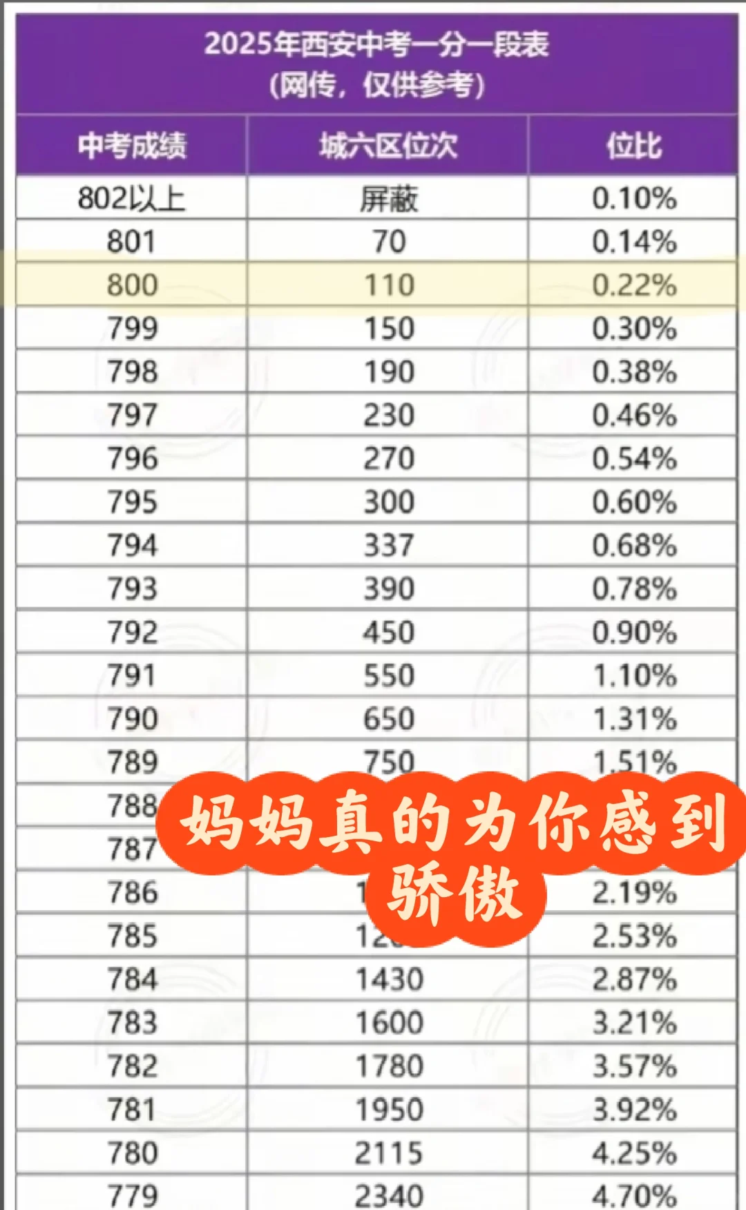 西安中考800.8分，我亲爱的小孩你令人骄傲 第3张
