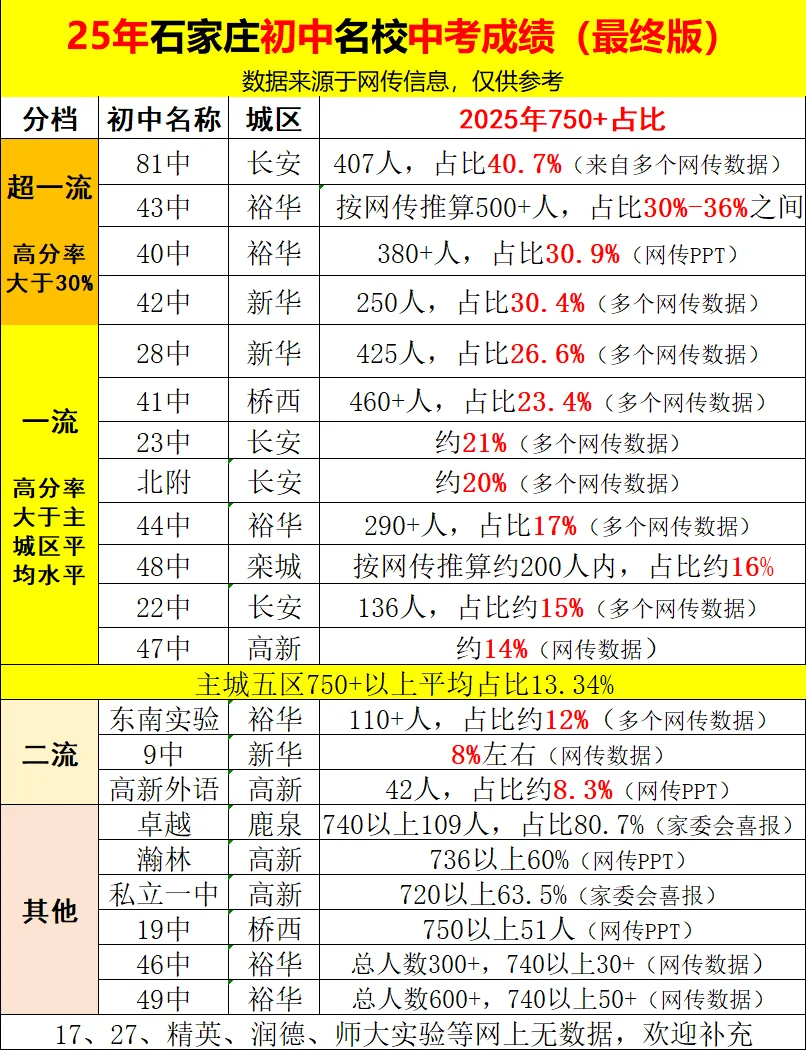 2025年石家庄初中名校中考成绩(最终版) 第1张