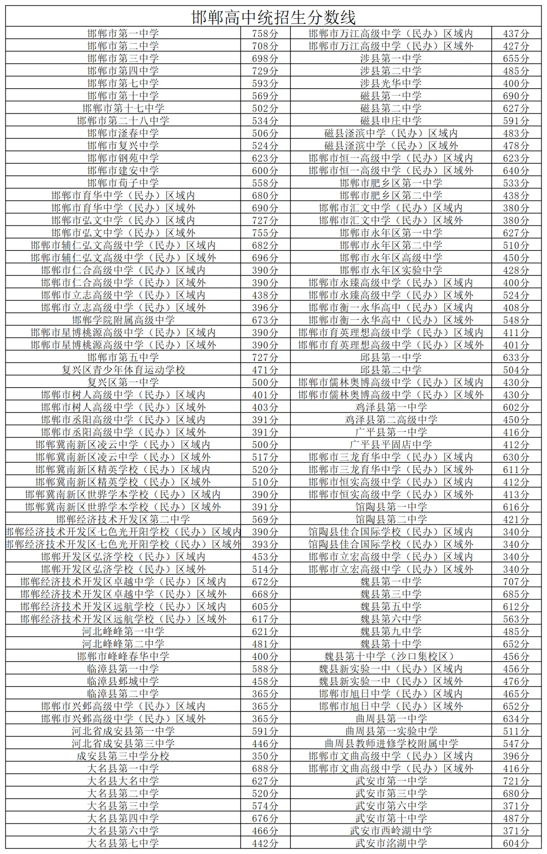 邯郸25年高中录取分数线一览 第1张