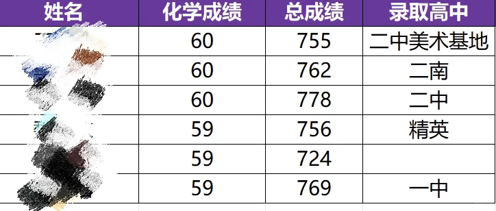 石家庄中考 今年750分以上的学生都去哪了 第1张