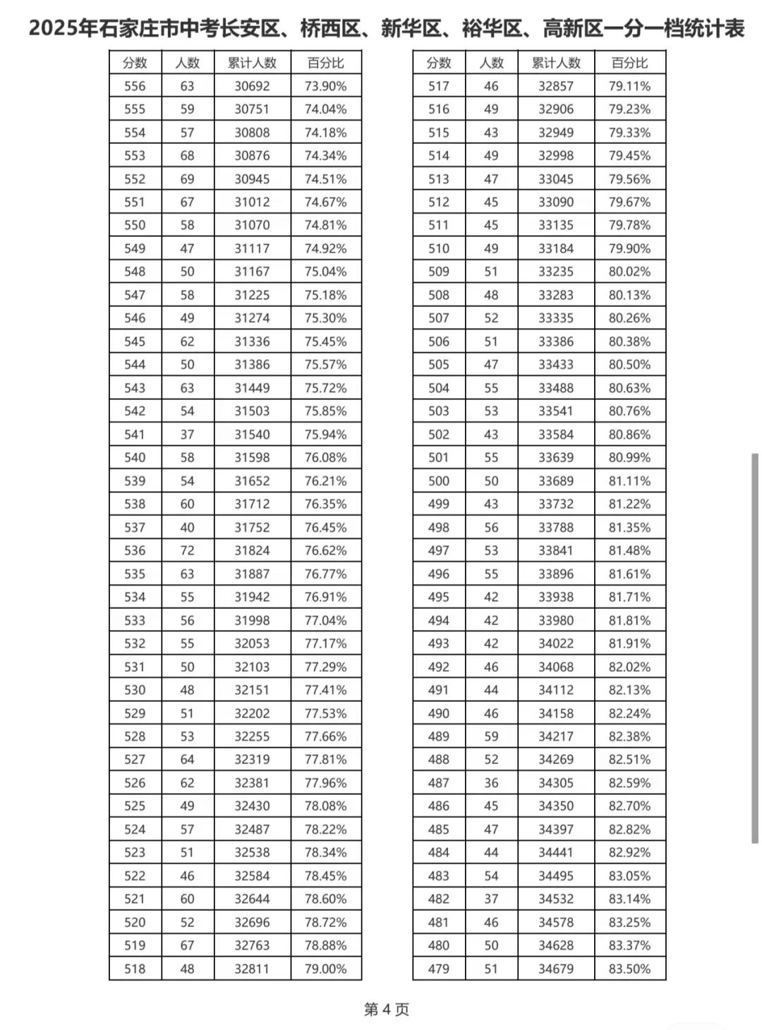 河北省中考，满分800，第一名944分 第7张