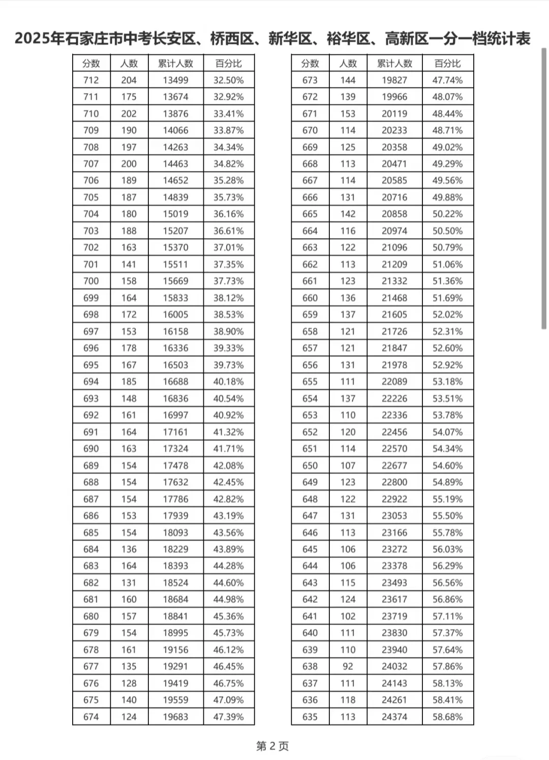 河北省中考，满分800，第一名944分 第5张