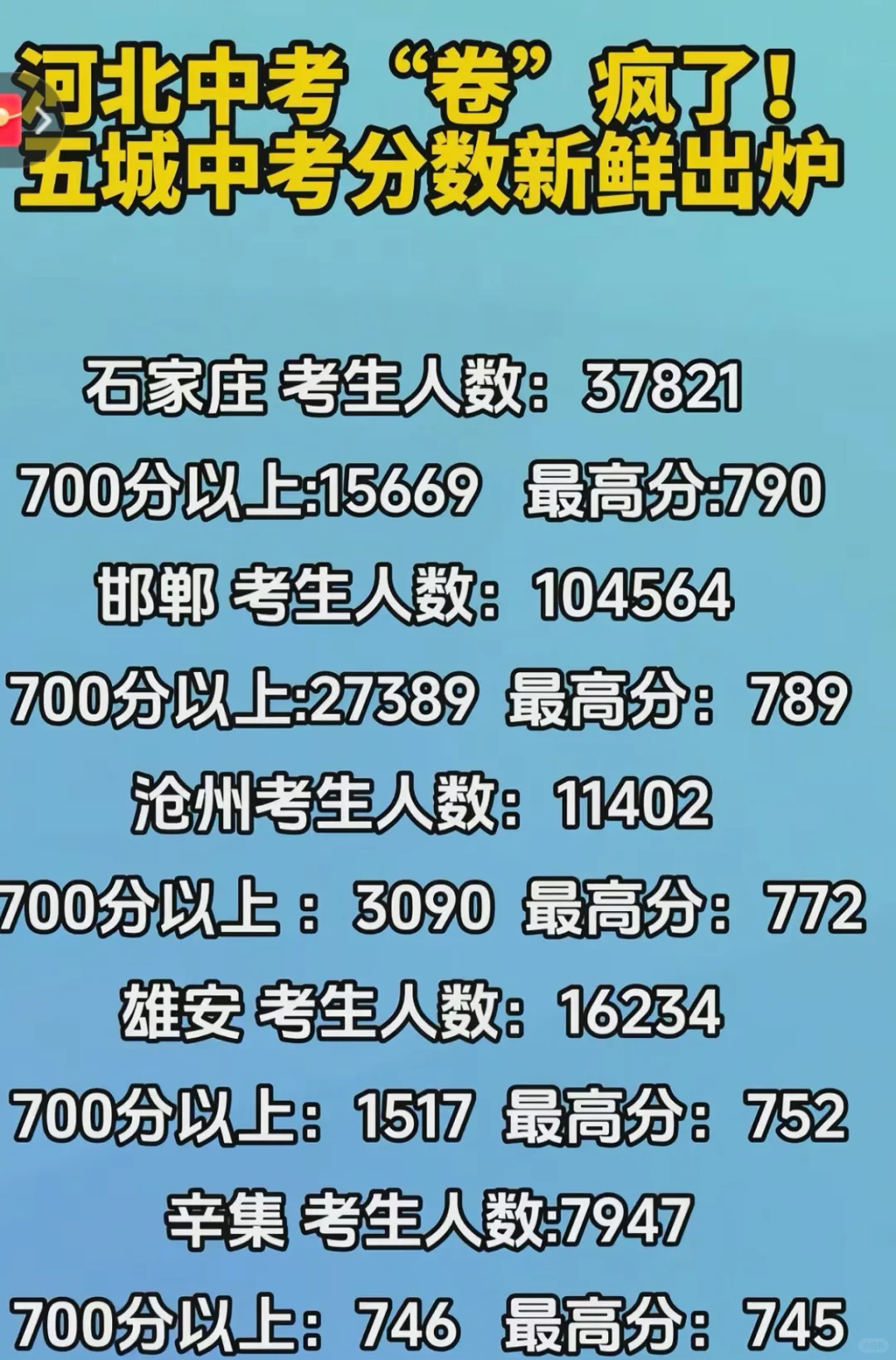 河北省中考，满分800，第一名944分 第3张