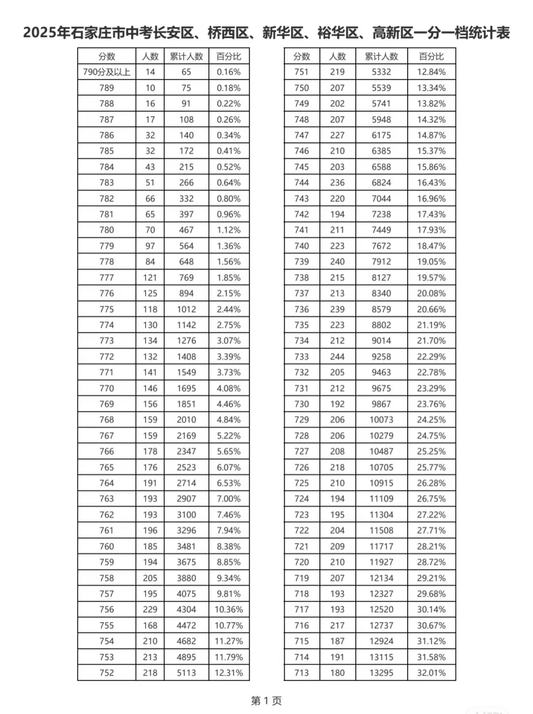 河北省中考，满分800，第一名944分 第4张