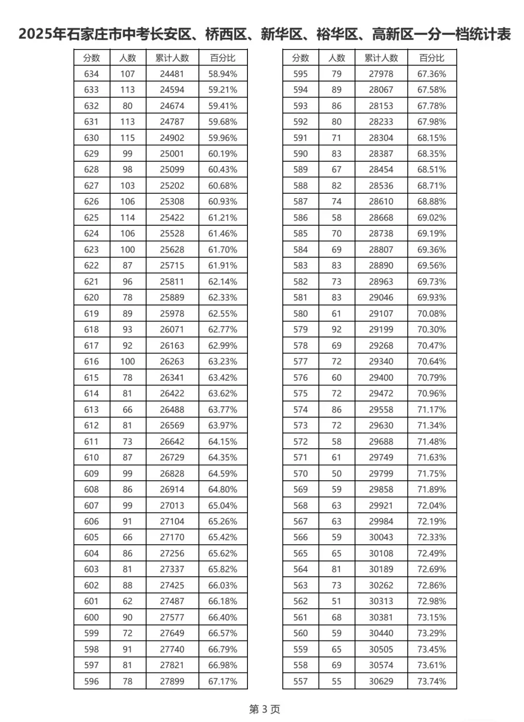 河北省中考，满分800，第一名944分 第6张