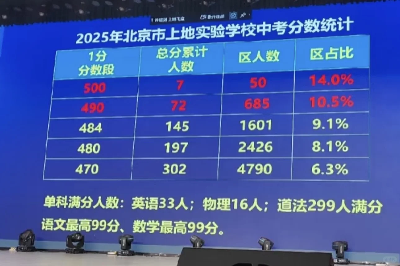 上地实验中考录取情况 第3张