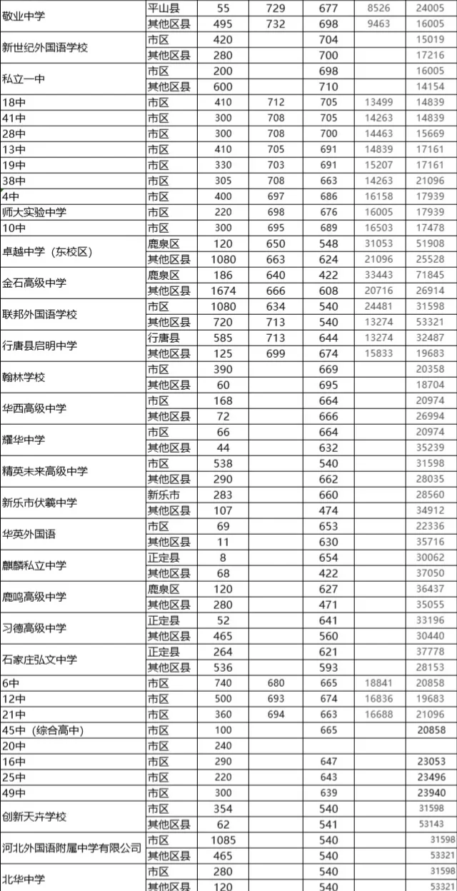 2025石家庄中考分数线大公开 第3张