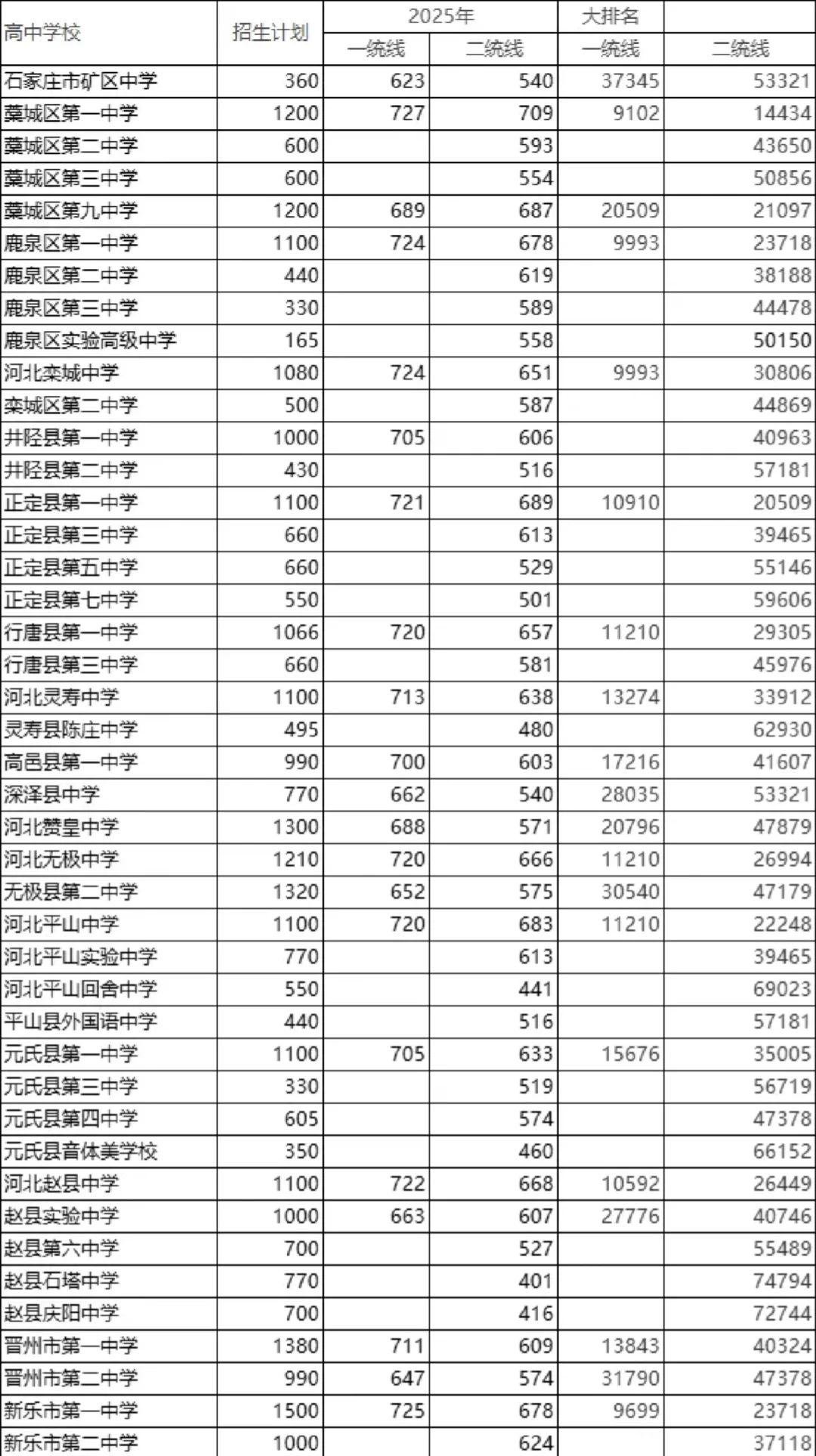 2025石家庄中考分数线大公开 第1张