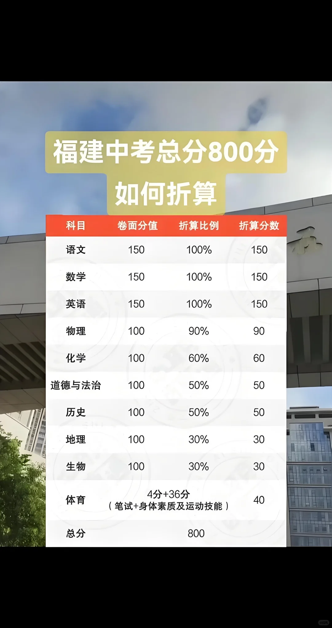 福建中考保姆级攻略 第1张