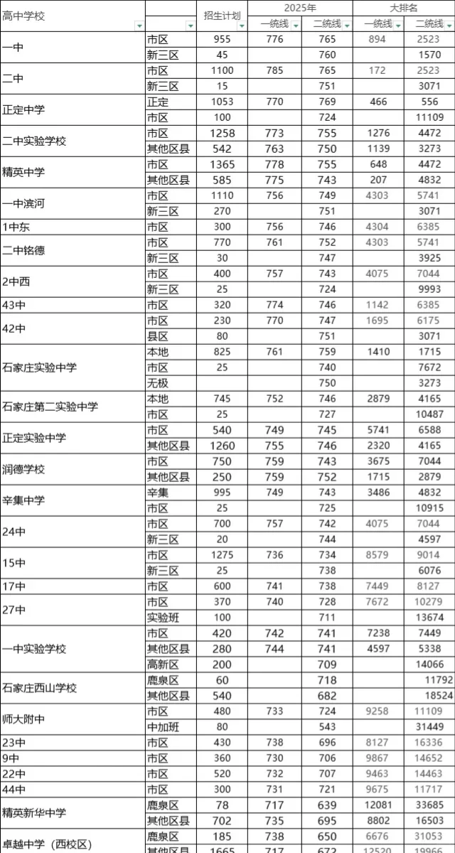 2025石家庄中考分数线大公开 第2张