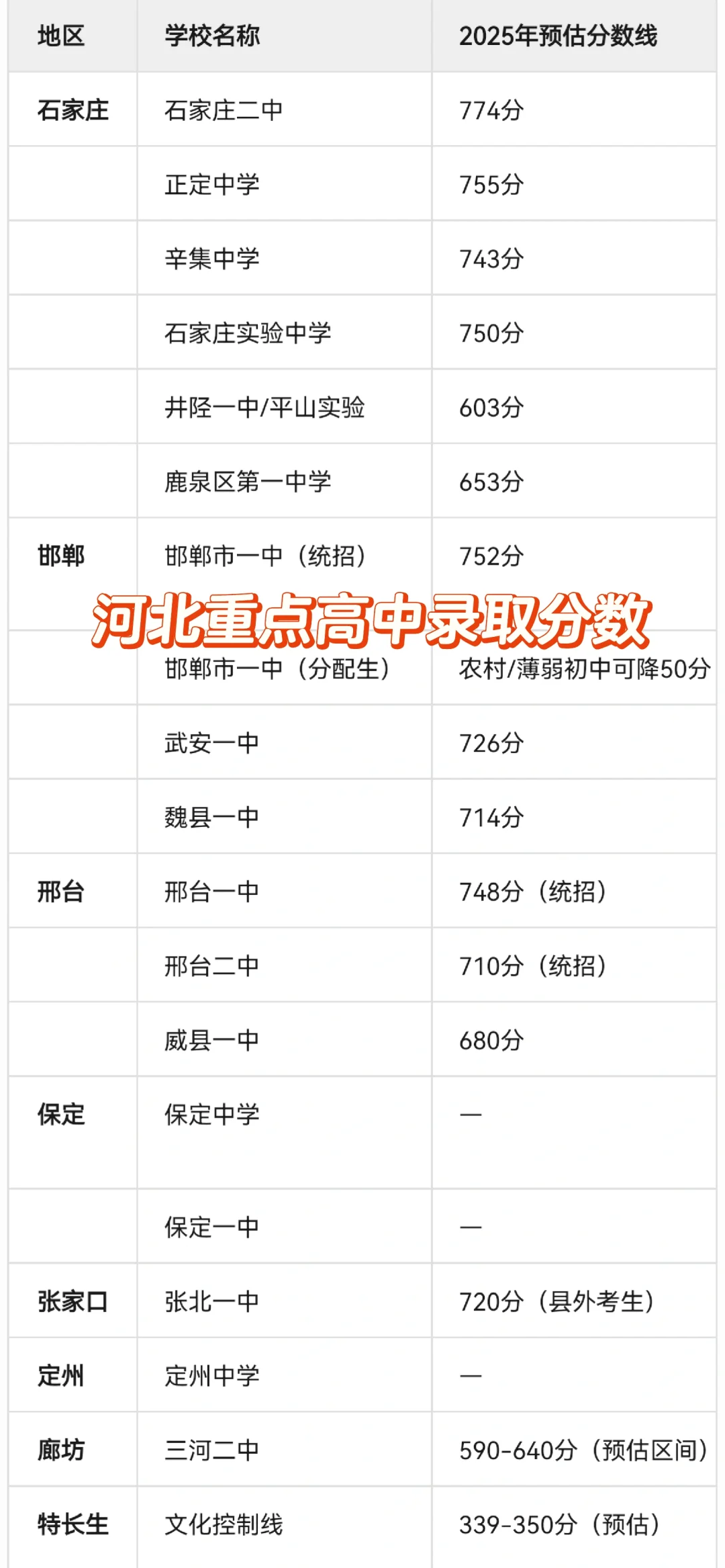 河北各重点高中录取分数🔥🔥🔥 第2张