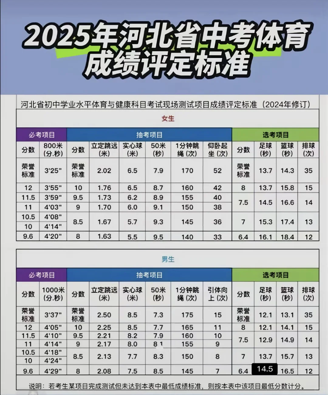 2025中考体测标准 第1张