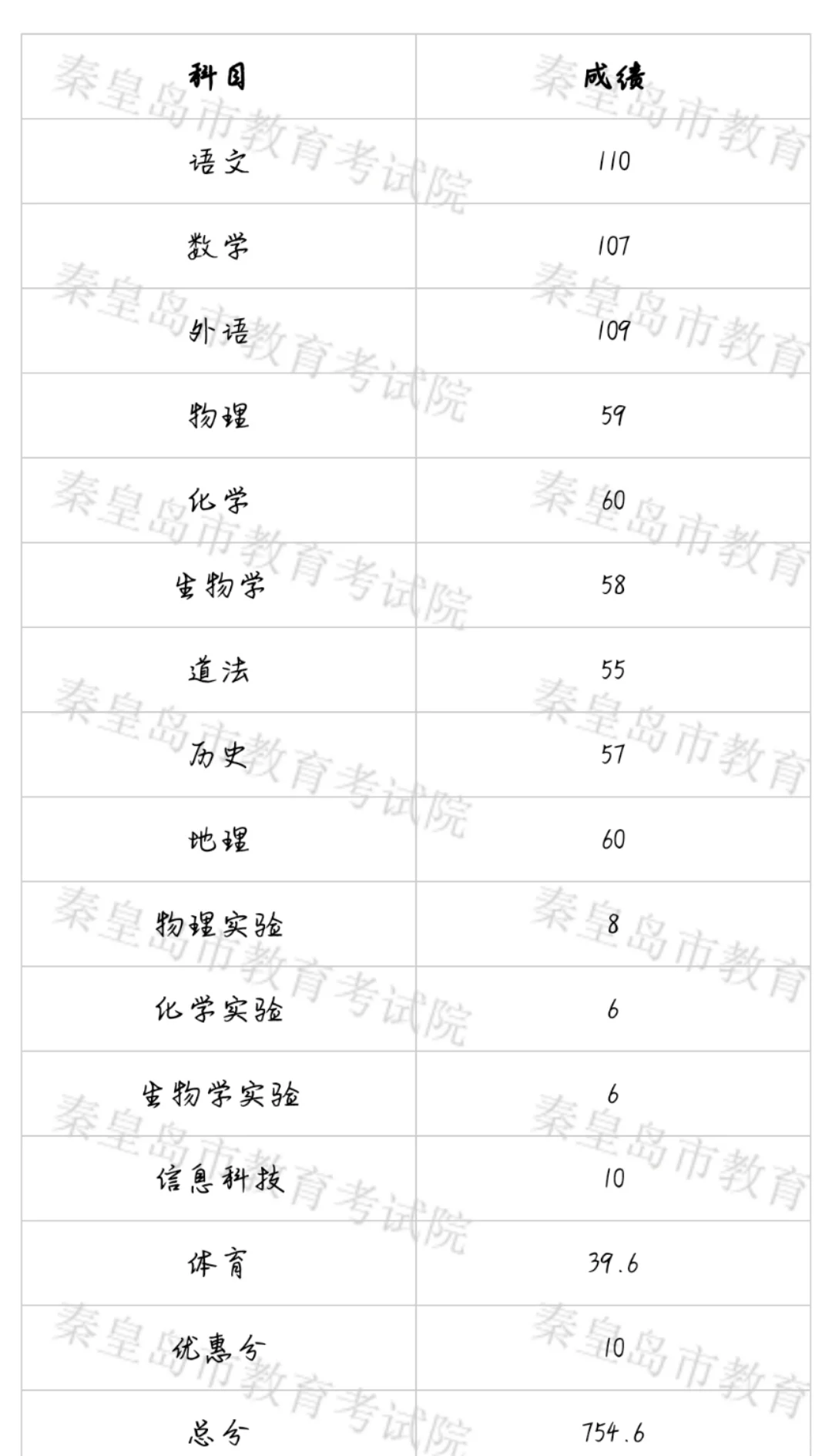 成绩已出 第1张