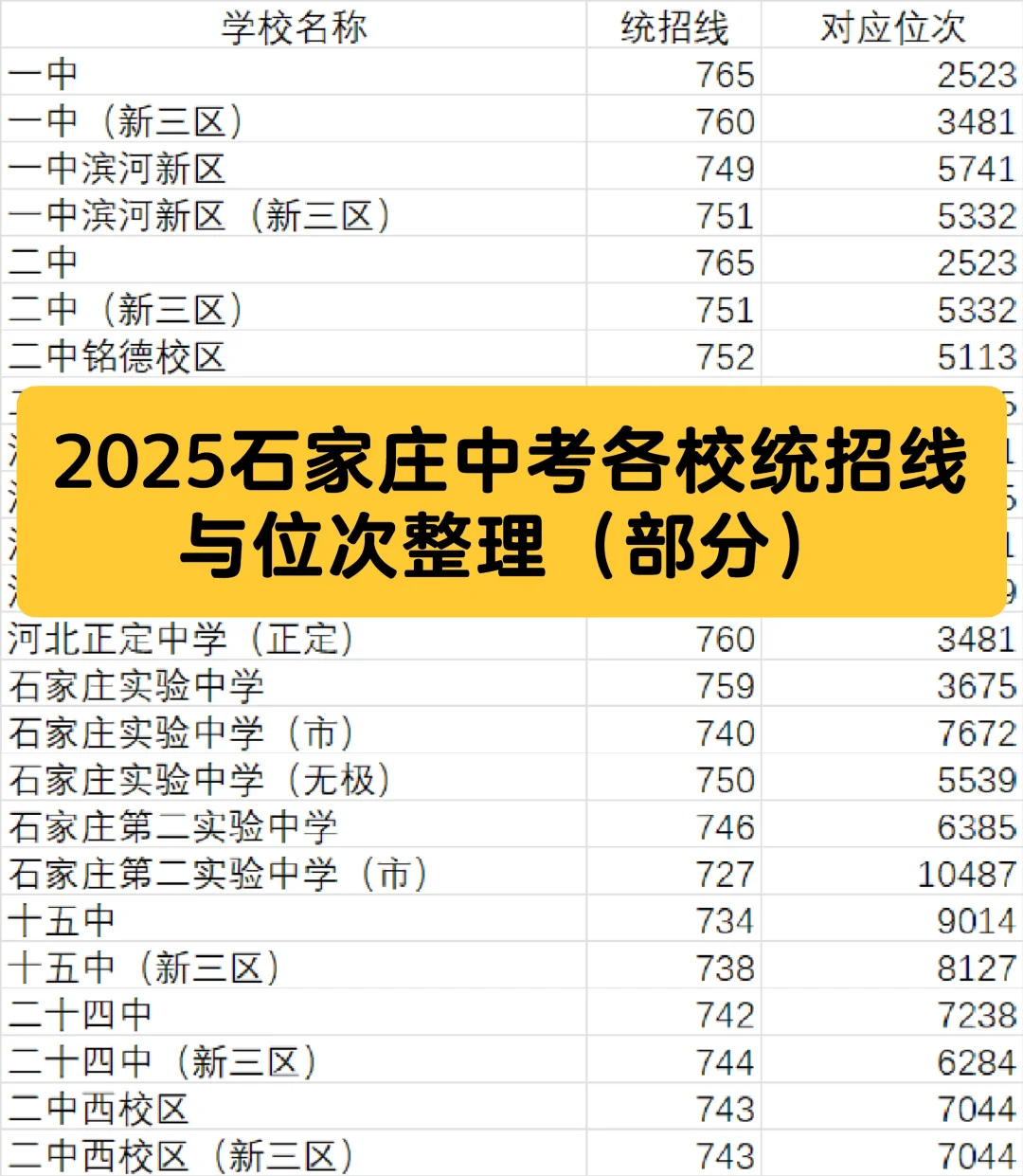 2025石家庄中考各校统招线与位次整理 第2张