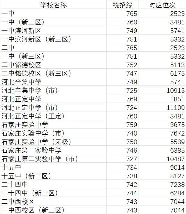 2025石家庄中考各校统招线与位次整理 第3张