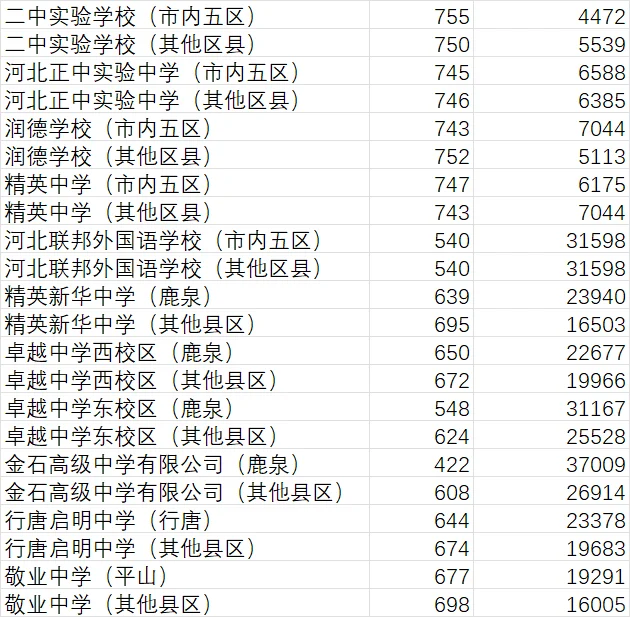2025石家庄中考各校统招线与位次整理 第1张