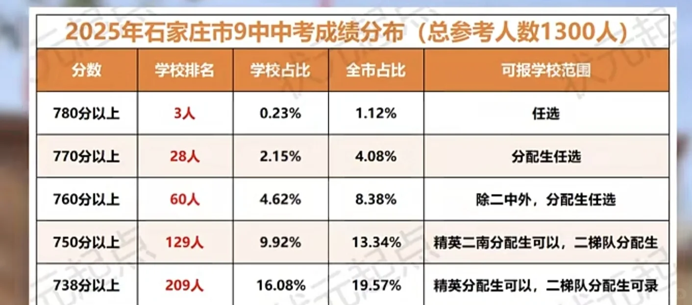 新华区2025中考成绩 第1张