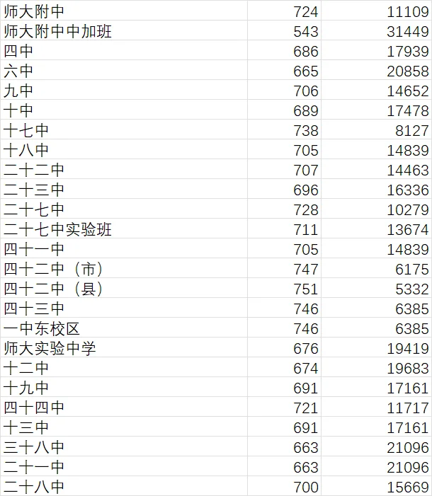 2025石家庄中考各校统招线与位次整理 第4张