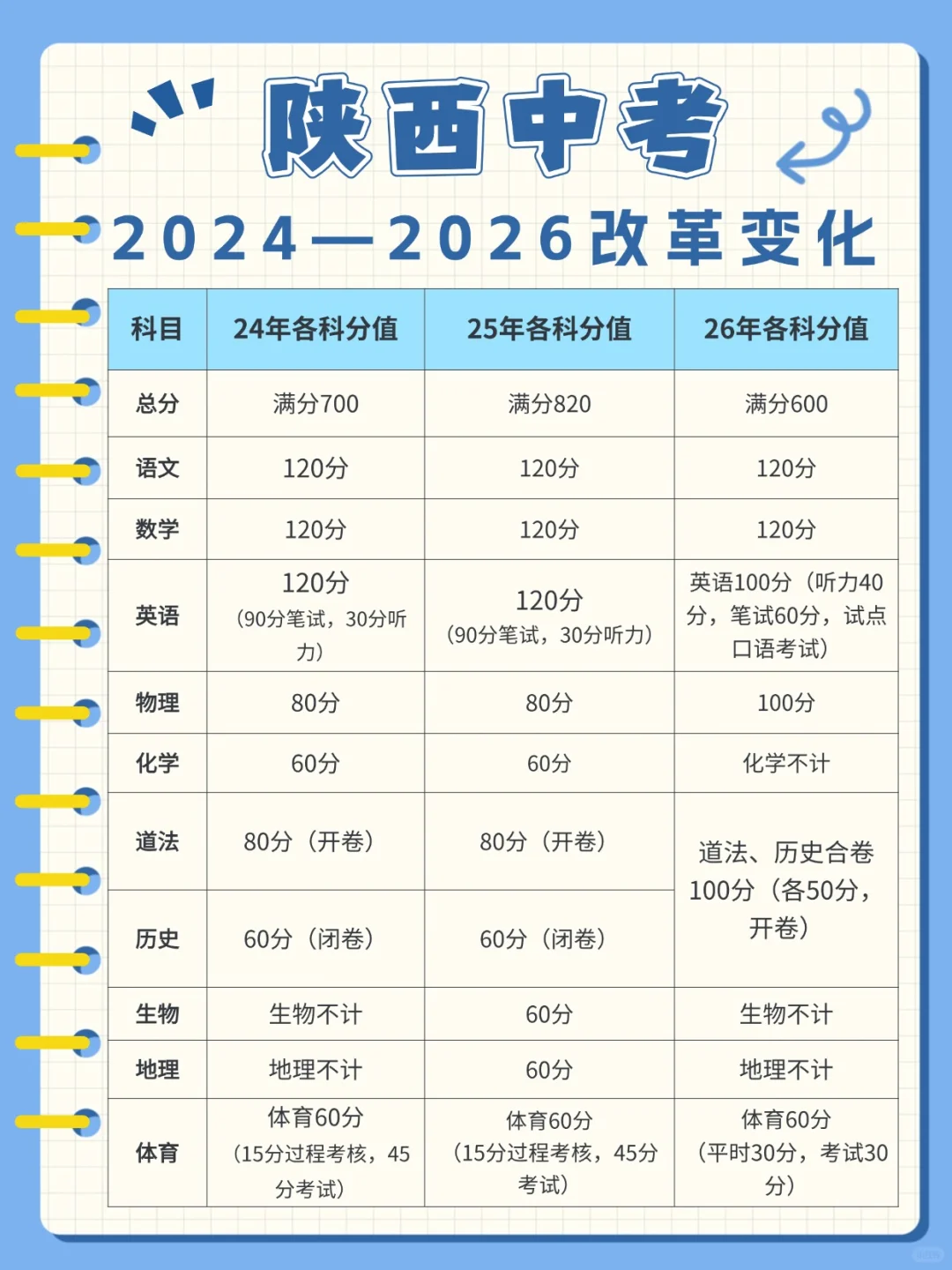 陕西中考2024-2026改革变化! 第1张