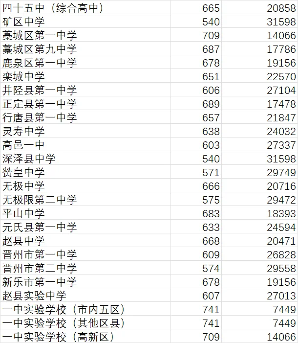 2025石家庄中考各校统招线与位次整理 第5张