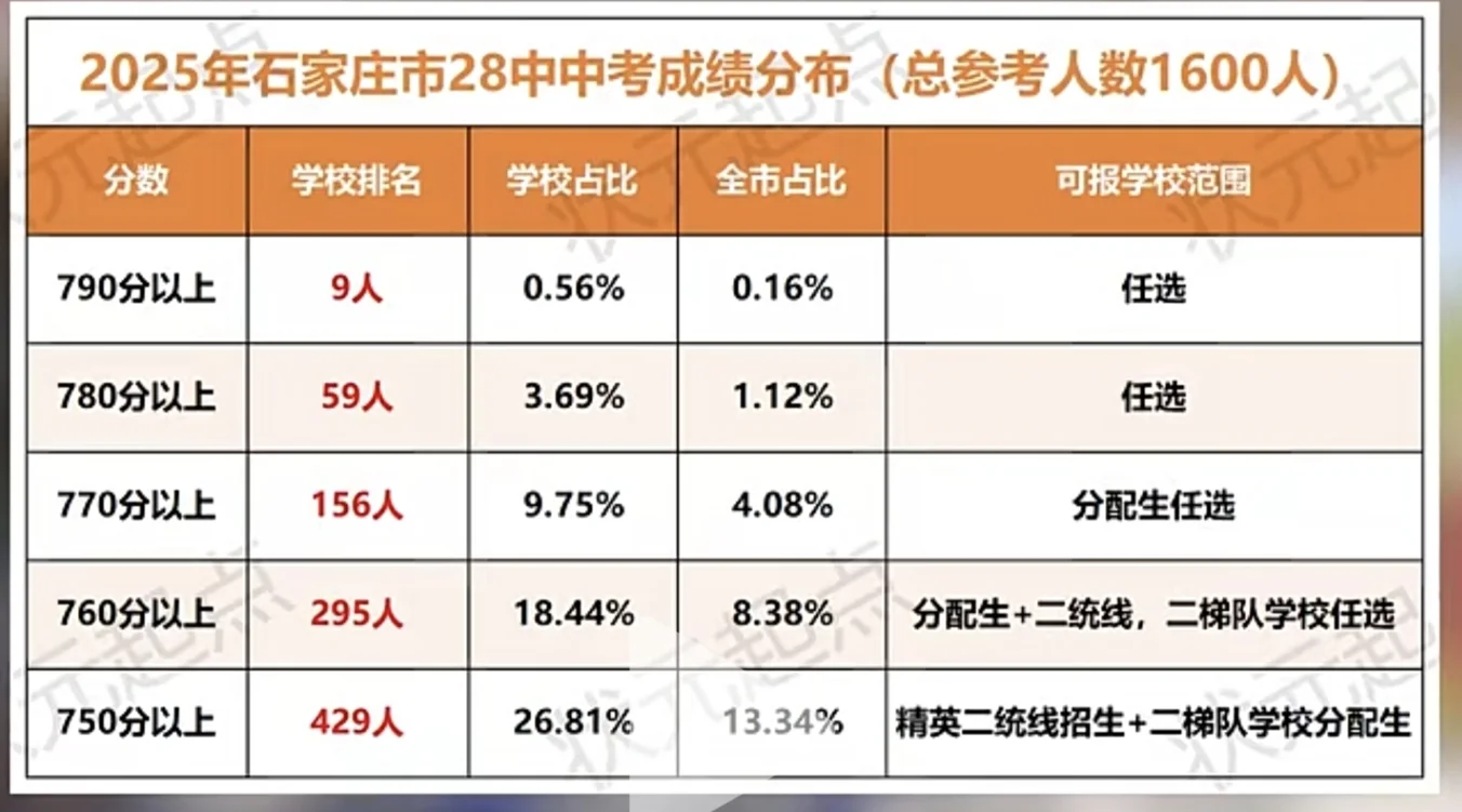 新华区2025中考成绩 第2张
