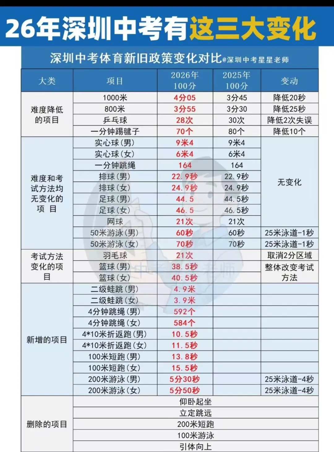 🔥深圳中考满分上涨20分！26年有三大变化 第1张