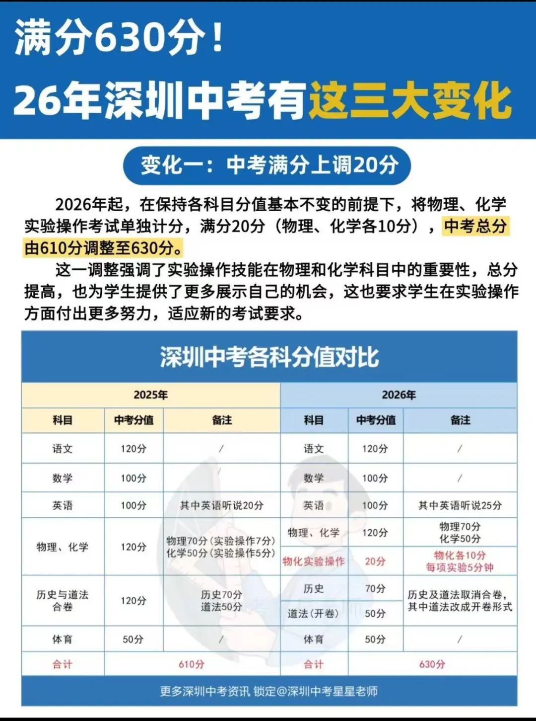 🔥深圳中考满分上涨20分！26年有三大变化 第2张