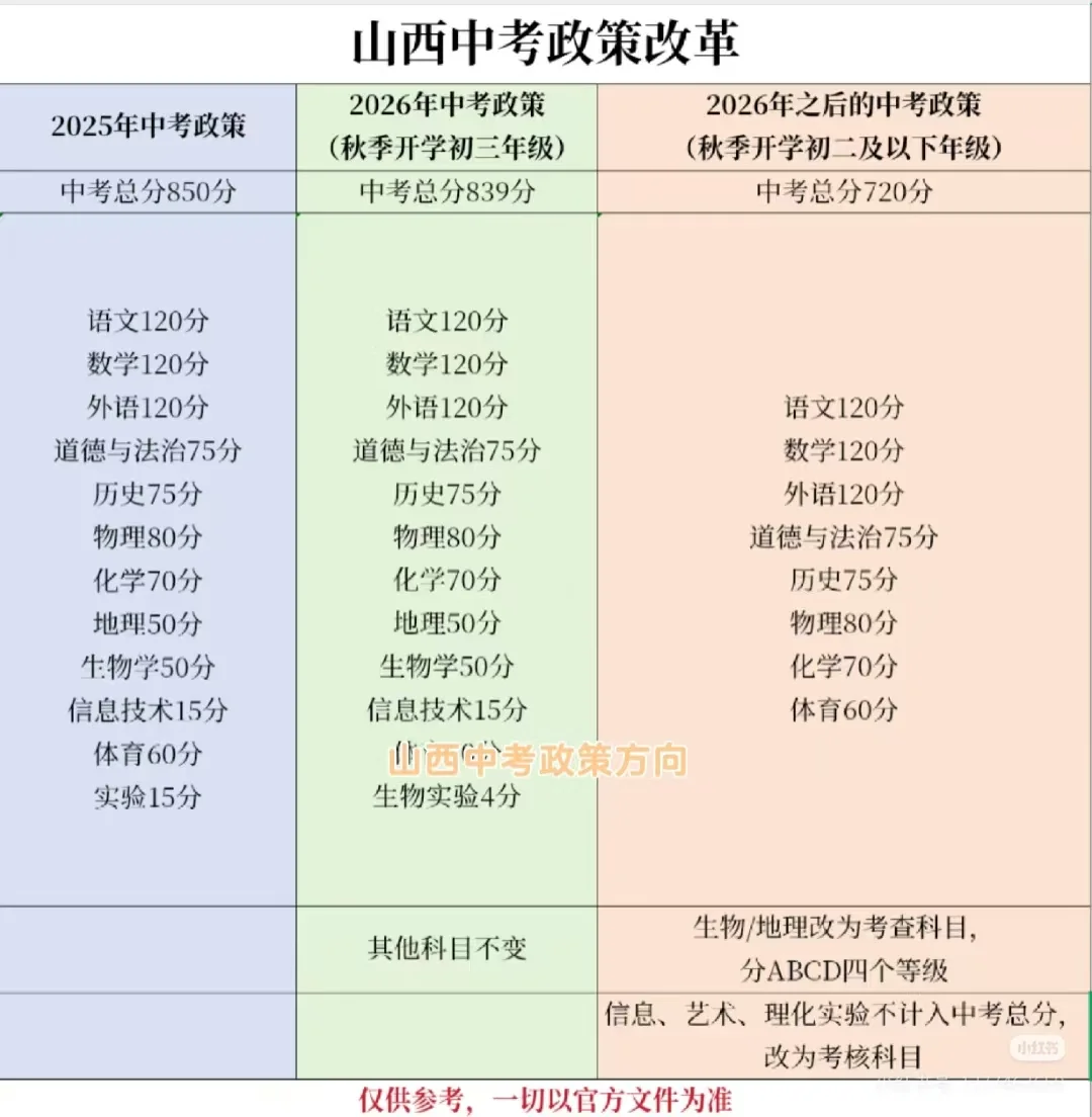 2026山西中考政策改革方向 第1张 2026山西中考政策改革方向 第1张