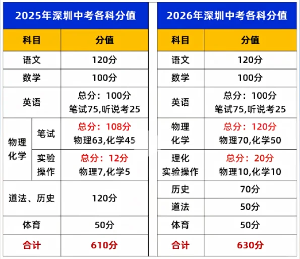 深圳家长速码！2026中考满分变630分！ 第1张