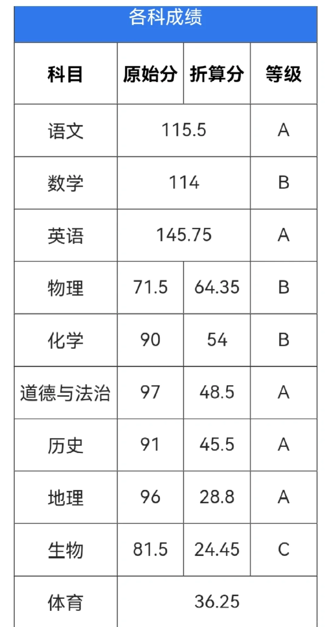 初三最差一次考试与中考对比 第1张