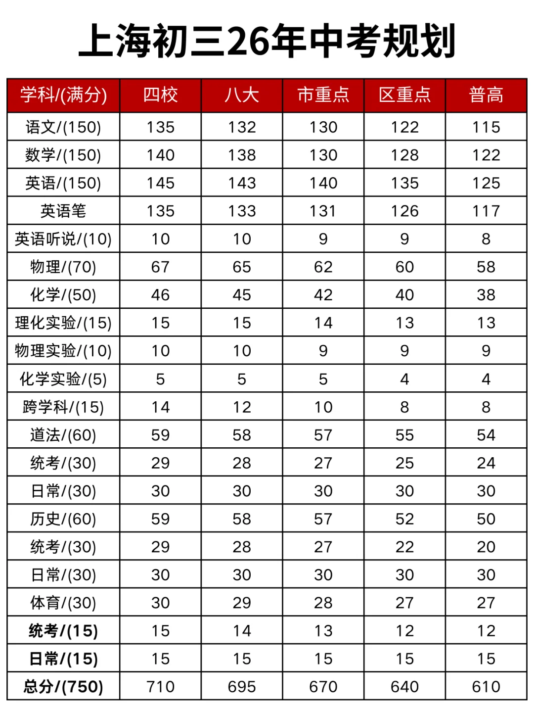 26届上海新初三中考规划：盯紧这些事就对了 第2张