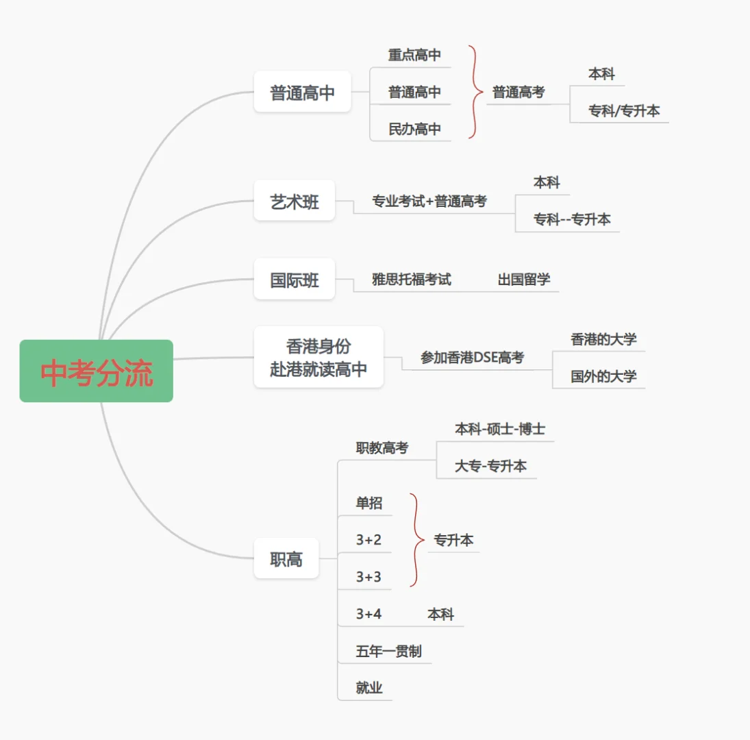 中考分流 第1张