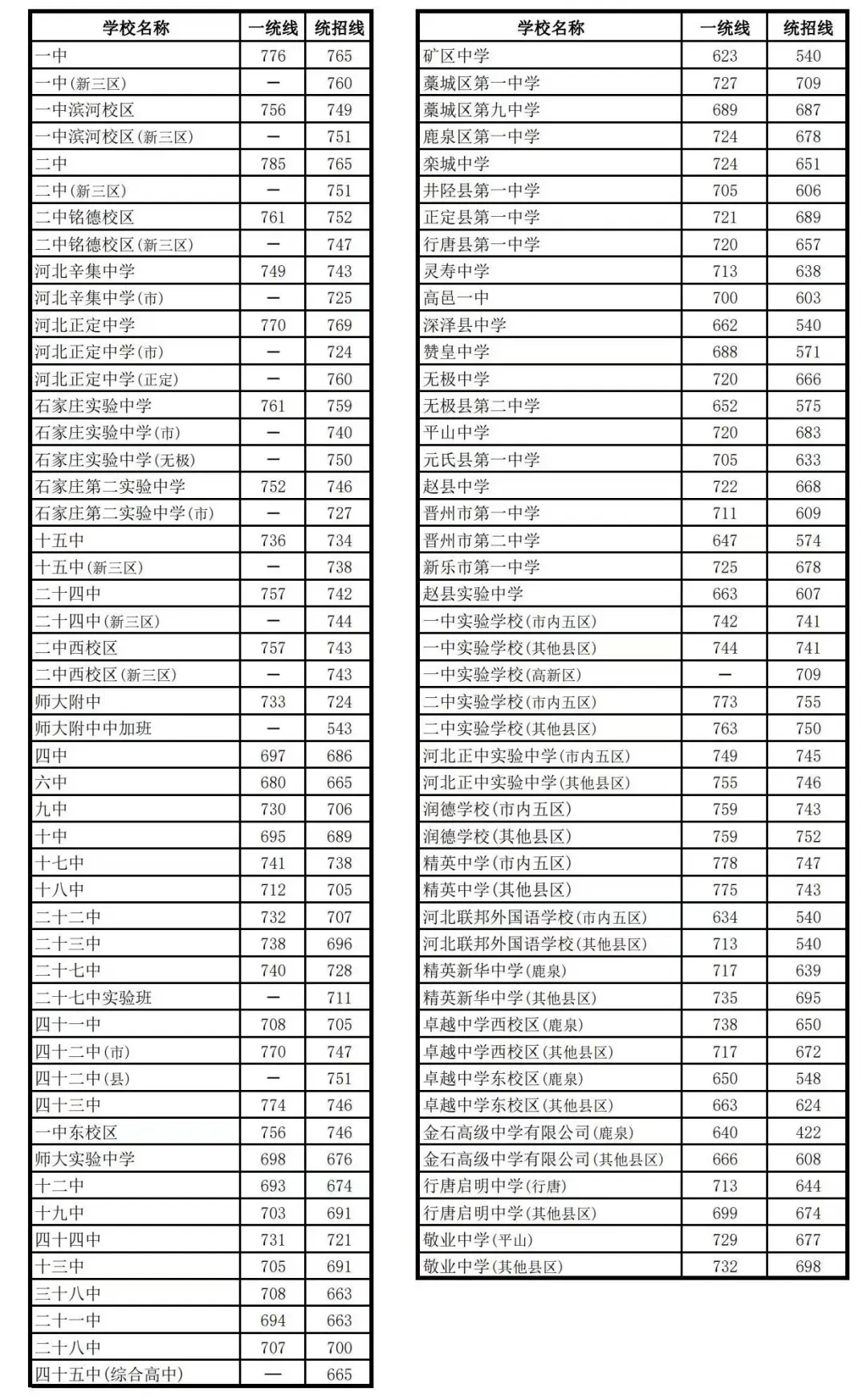 @2026石家庄中考生：多少分才能叩响普高大门 第3张