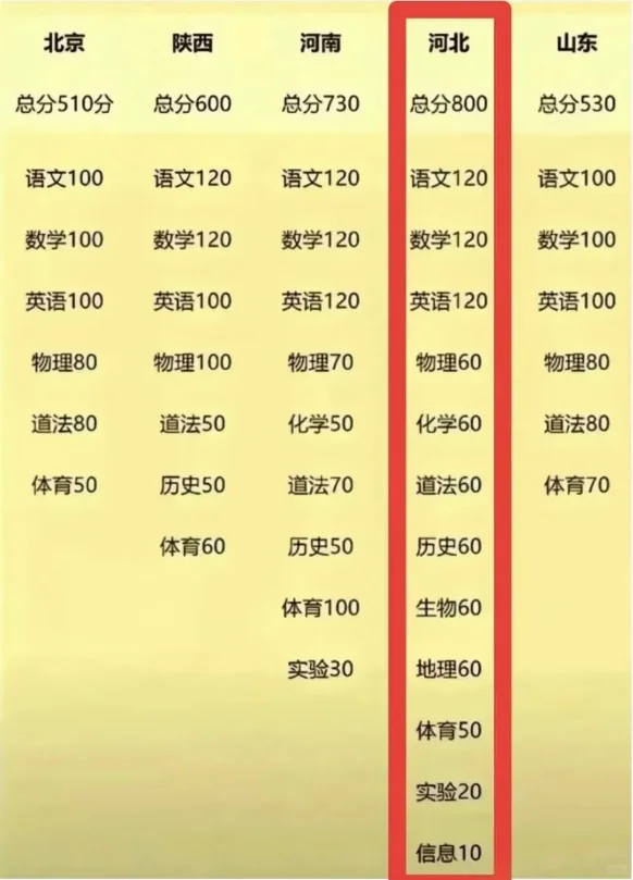 满分800考798！河北中考惊现“神仙打架” 第3张