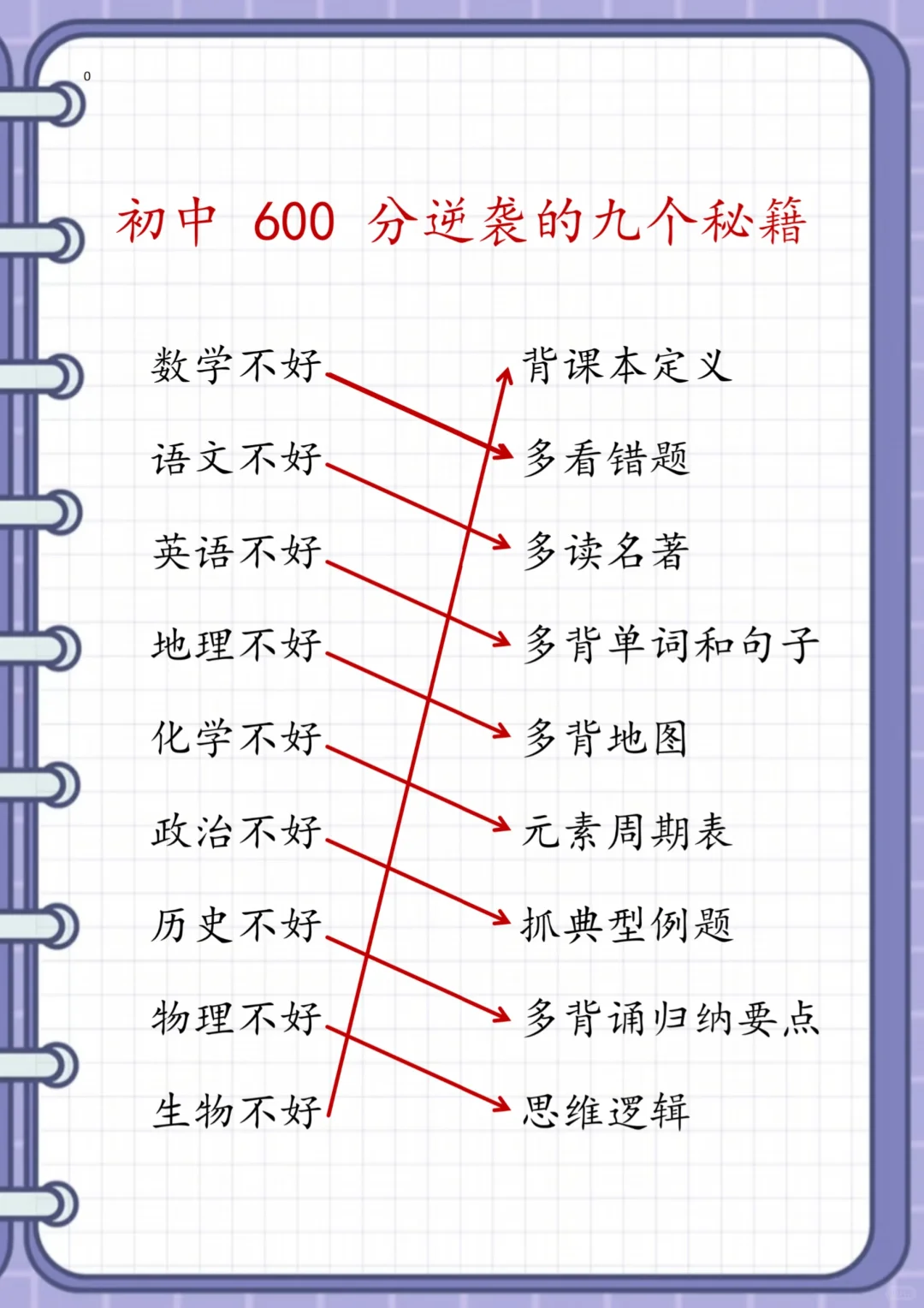 尖子生不外传的学习方法！ 第4张