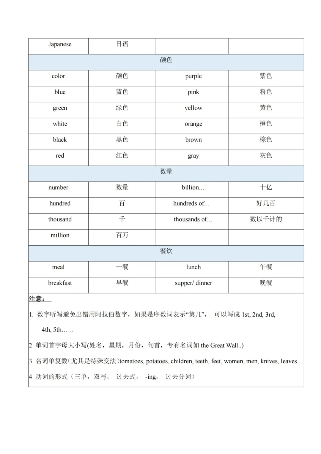 中考听力填空高频词汇 第1张