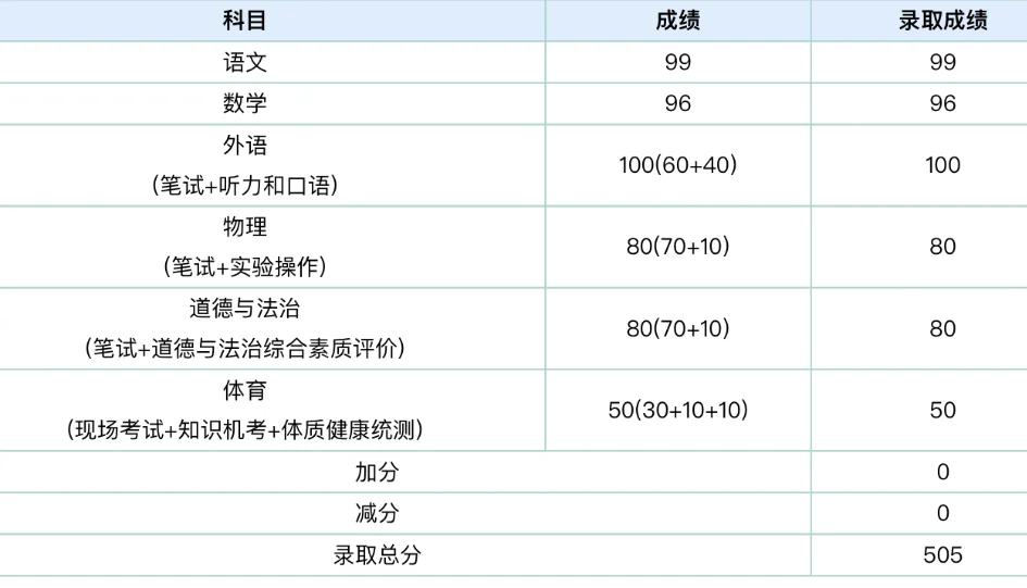 2025北京中考505分。小目标达成。 第1张
