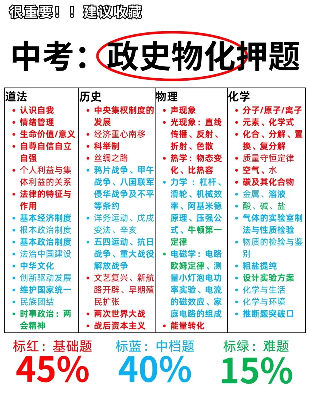 25中考各科高频考点预测，精准复习有方向❗ 第5张