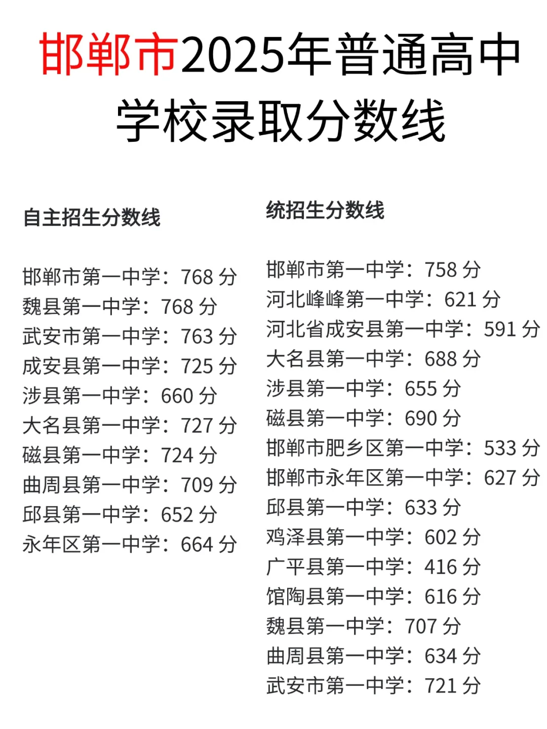 邯郸2025年普高录取分数线 第1张 邯郸2025年普高录取分数线 第1张