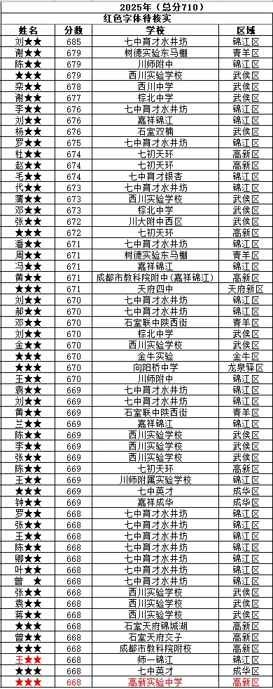 2025成都中考660及以上高分成绩不完全统计 第2张