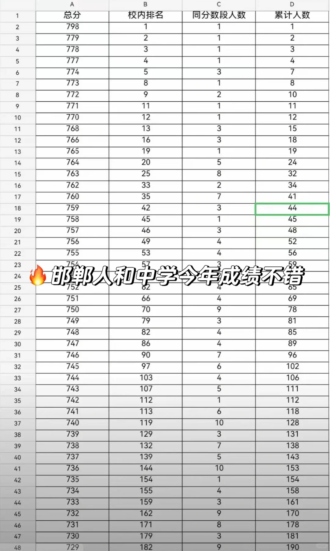 据说今年邯郸人和中学中考成绩不错❗ 第1张