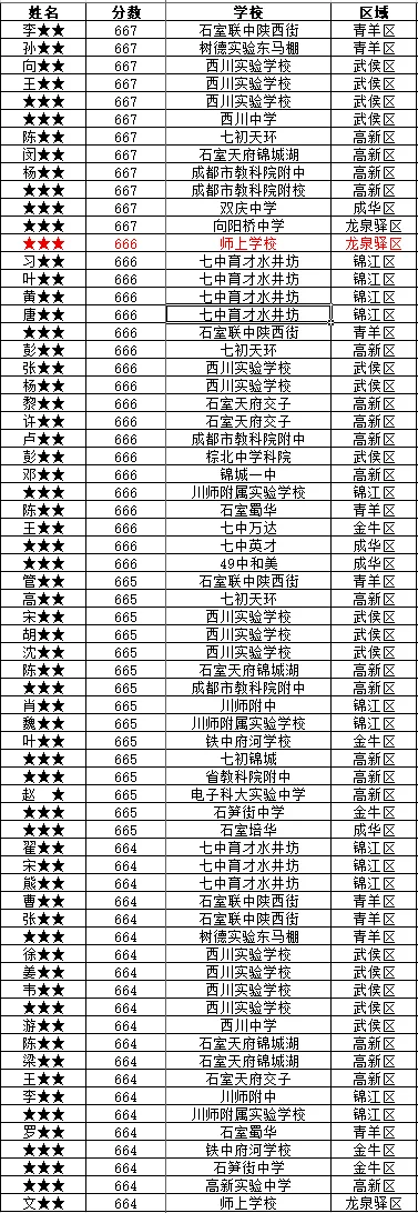 2025成都中考660及以上高分成绩不完全统计 第3张