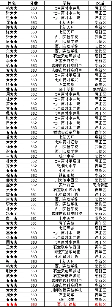2025成都中考660及以上高分成绩不完全统计 第1张