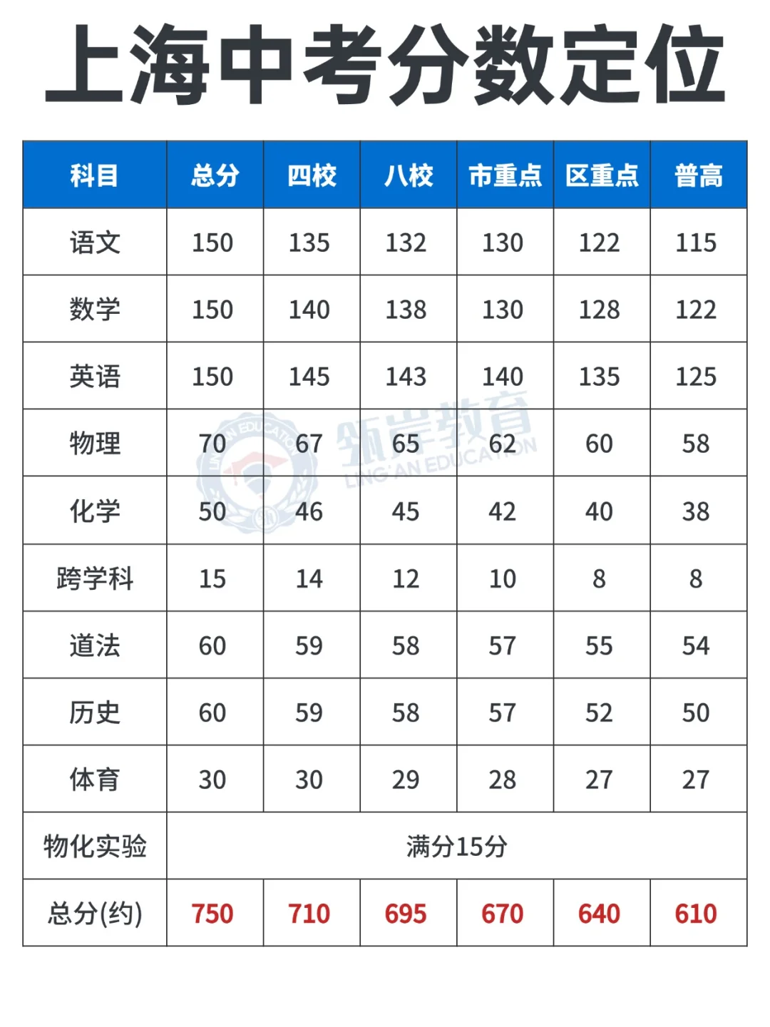 上海中考分值，理解分值构成！ 第2张
